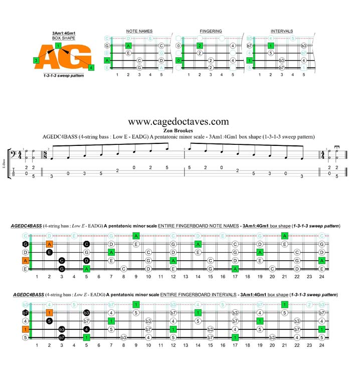 AGEDC4BASS A pentatonic minor scale - 3Am1:4Gm1 (1313 sweep) box shape